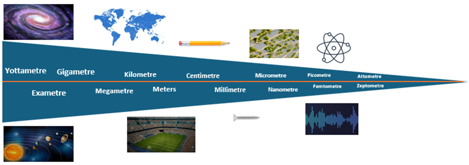 Metrology – The Science of measurement